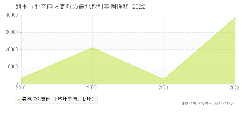 熊本市北区四方寄町の農地価格推移グラフ 