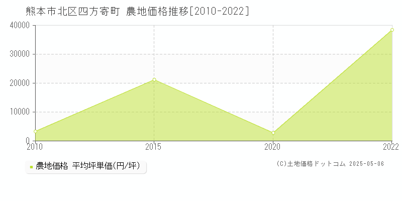 四方寄町(熊本市北区)の農地価格推移グラフ(坪単価)[2010-2022年]