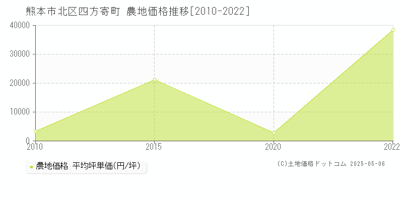 熊本市北区四方寄町の農地価格推移グラフ 