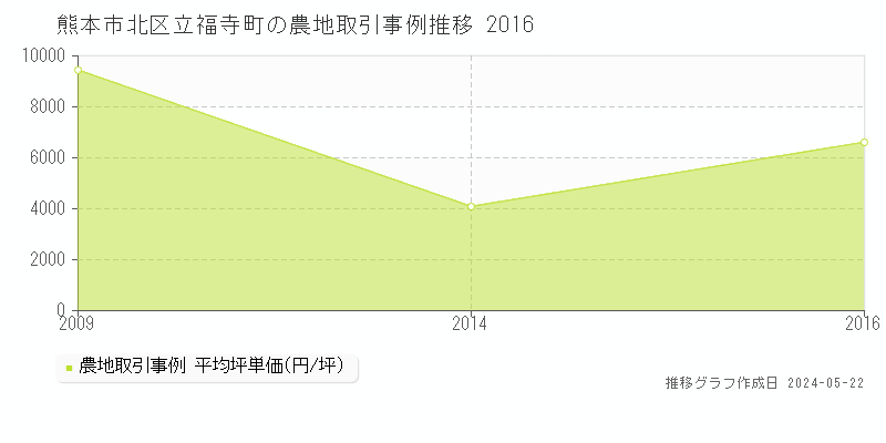 熊本市北区立福寺町の農地価格推移グラフ 
