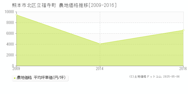 立福寺町(熊本市北区)の農地価格推移グラフ(坪単価)[2009-2016年]