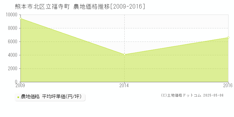 熊本市北区立福寺町の農地価格推移グラフ 