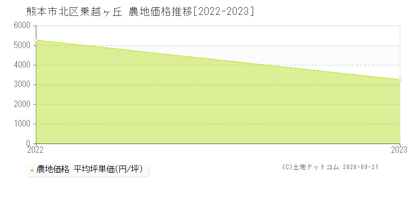 熊本市北区乗越ヶ丘の農地価格推移グラフ(坪単価)[2022-2023年]