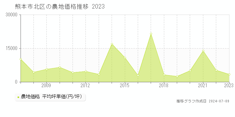 熊本市北区全域の農地取引事例推移グラフ 