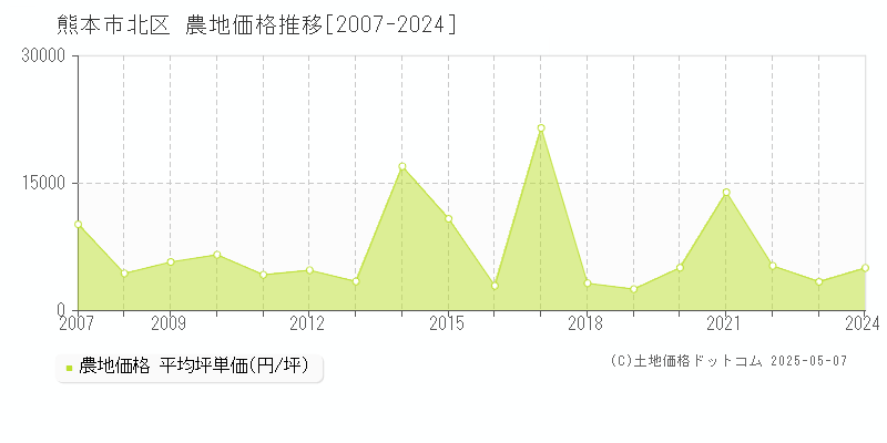 熊本市北区(熊本県)の農地価格推移グラフ(坪単価)[2007-2024年]