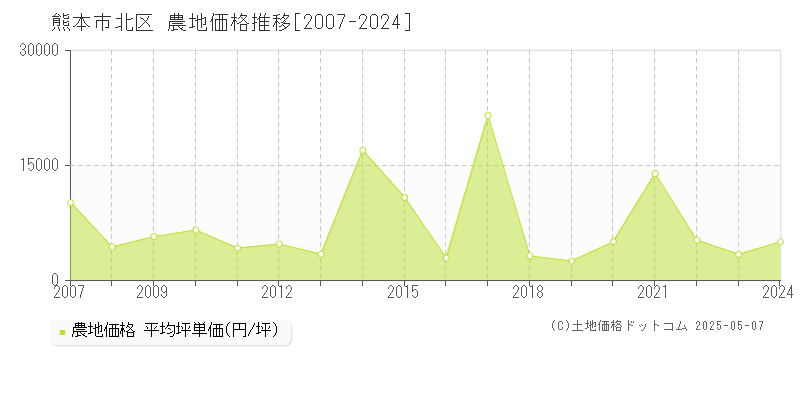 熊本市北区の農地価格推移グラフ 