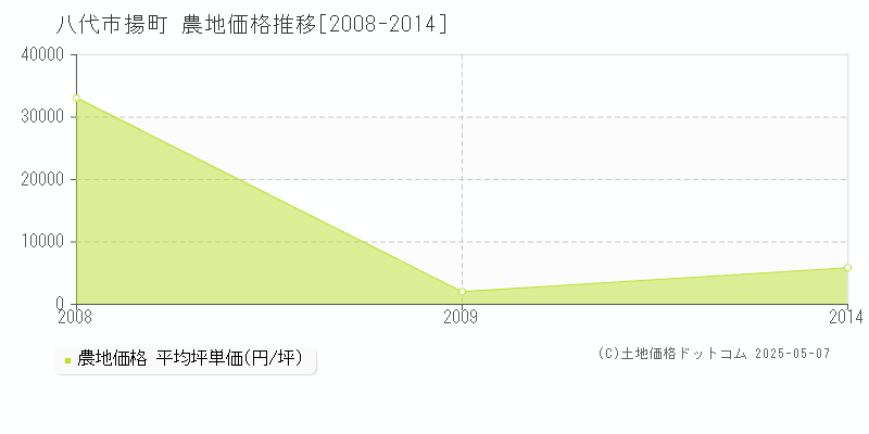 揚町(八代市)の農地価格推移グラフ(坪単価)[2008-2014年]
