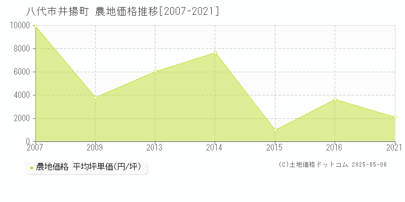 井揚町(八代市)の農地価格推移グラフ(坪単価)[2007-2021年]