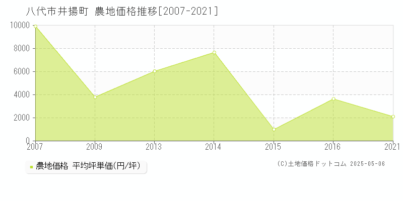 八代市井揚町の農地取引事例推移グラフ 