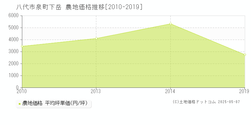 泉町下岳(八代市)の農地価格推移グラフ(坪単価)[2010-2019年]