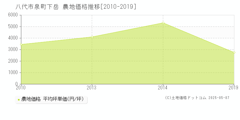 八代市泉町下岳の農地取引事例推移グラフ 