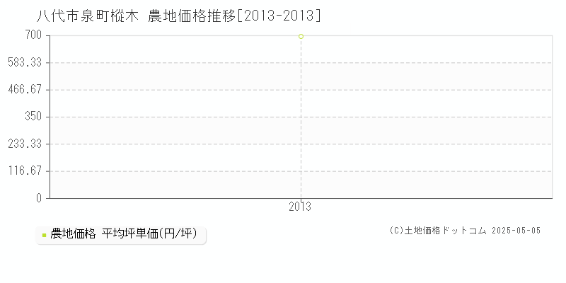 泉町樅木(八代市)の農地価格推移グラフ(坪単価)[2013-2013年]