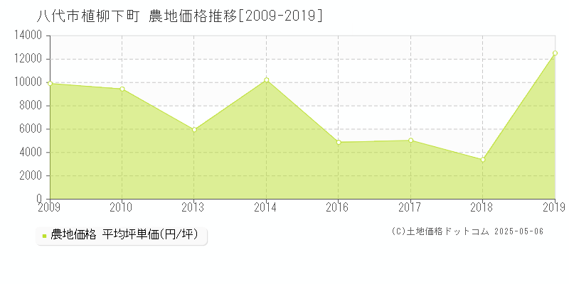 植柳下町(八代市)の農地価格推移グラフ(坪単価)[2009-2019年]