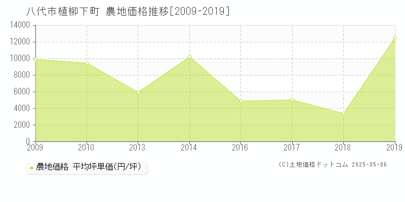 八代市植柳下町の農地価格推移グラフ 