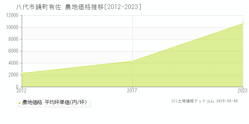 八代市鏡町有佐の農地取引事例推移グラフ 