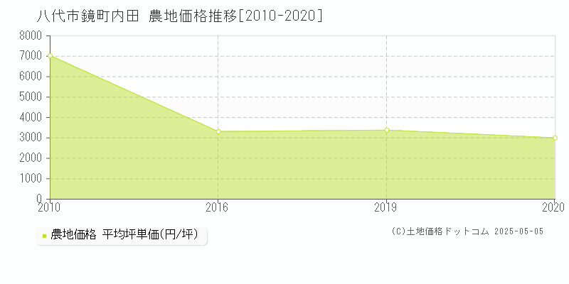 八代市鏡町内田の農地取引事例推移グラフ 