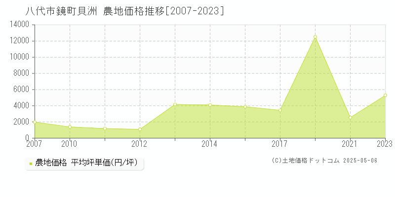 鏡町貝洲(八代市)の農地価格推移グラフ(坪単価)[2007-2023年]