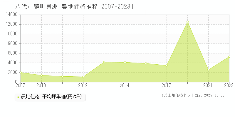 八代市鏡町貝洲の農地価格推移グラフ 