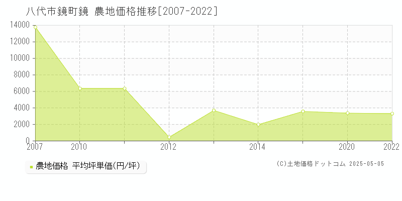 鏡町鏡(八代市)の農地価格推移グラフ(坪単価)[2007-2022年]