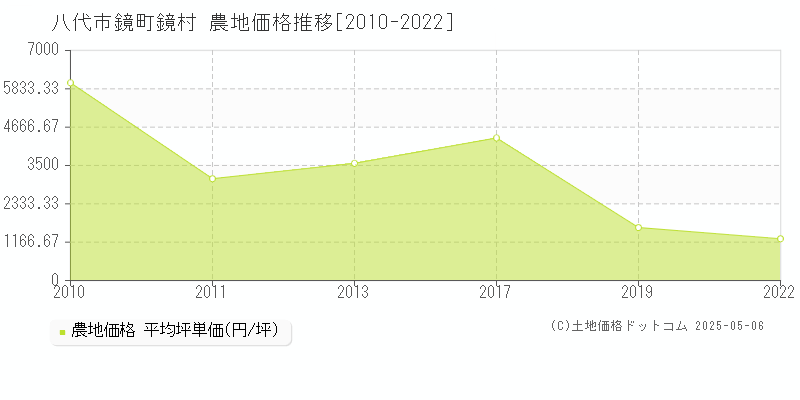 鏡町鏡村(八代市)の農地価格推移グラフ(坪単価)[2010-2022年]