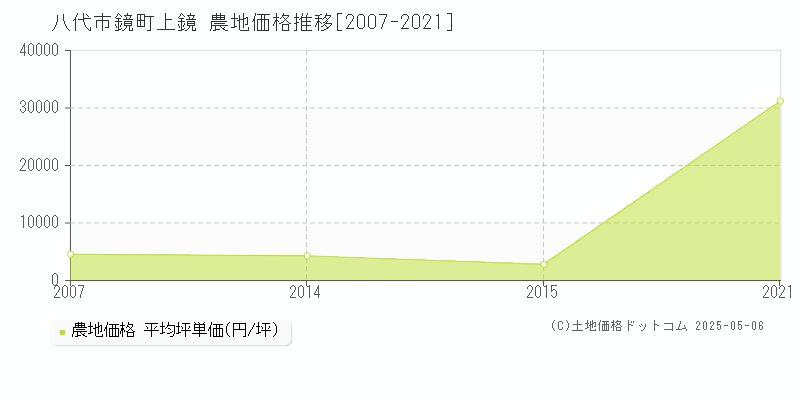 鏡町上鏡(八代市)の農地価格推移グラフ(坪単価)[2007-2021年]