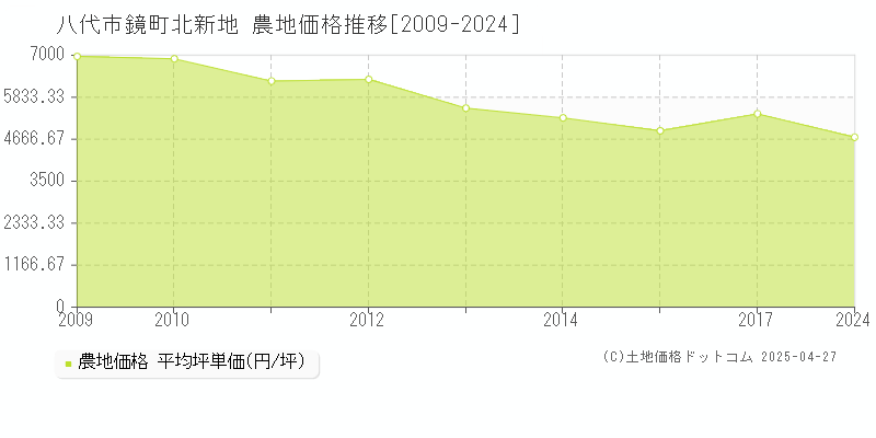 八代市鏡町北新地の農地価格推移グラフ 