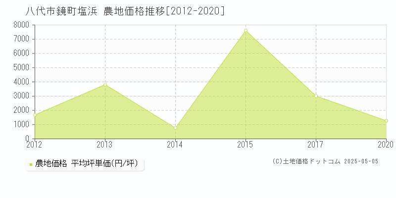 鏡町塩浜(八代市)の農地価格推移グラフ(坪単価)[2012-2020年]