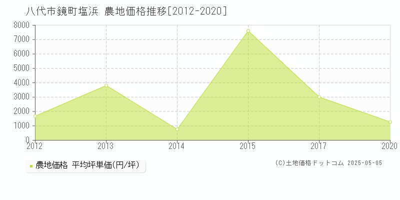 八代市鏡町塩浜の農地価格推移グラフ 