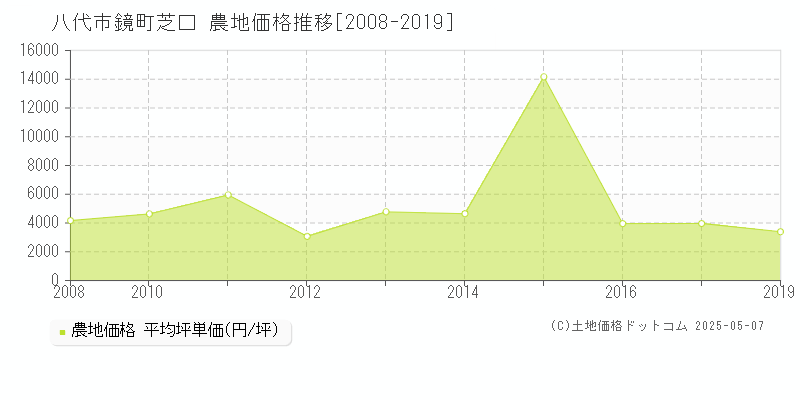 鏡町芝口(八代市)の農地価格推移グラフ(坪単価)[2008-2019年]