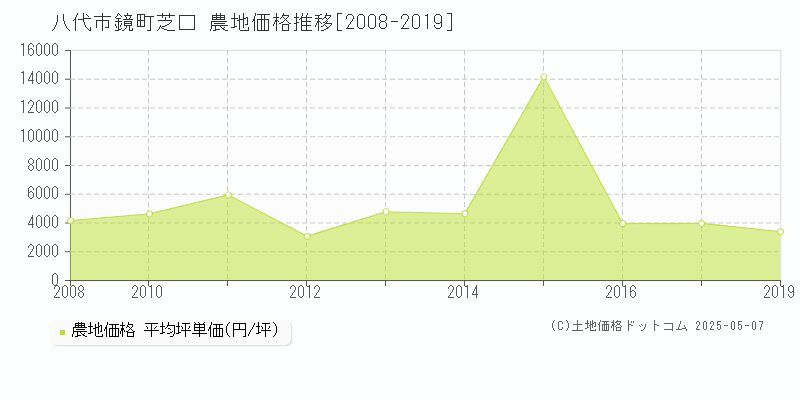 八代市鏡町芝口の農地価格推移グラフ 