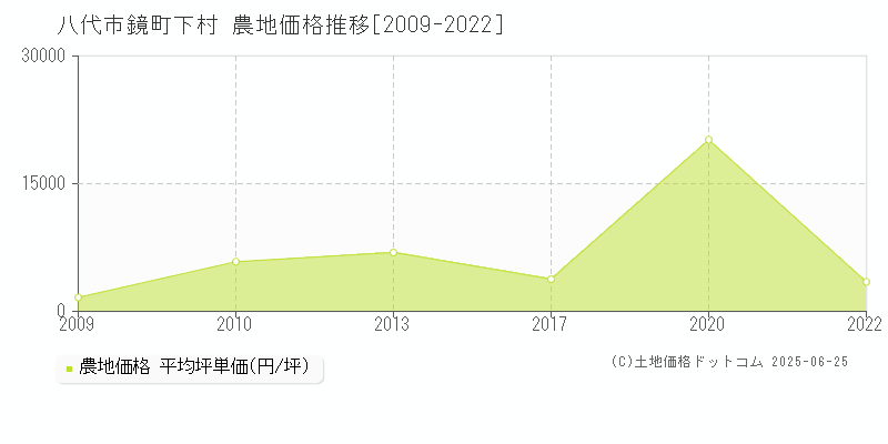鏡町下村(八代市)の農地価格推移グラフ(坪単価)[2009-2022年]