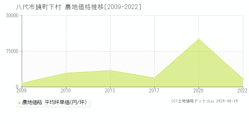 八代市鏡町下村の農地取引事例推移グラフ 