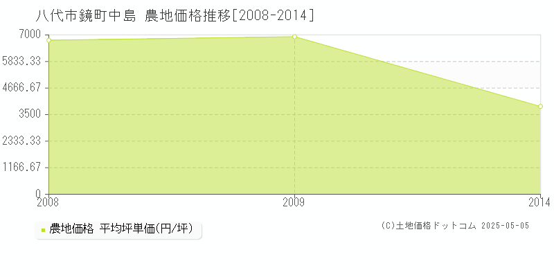 鏡町中島(八代市)の農地価格推移グラフ(坪単価)[2008-2014年]