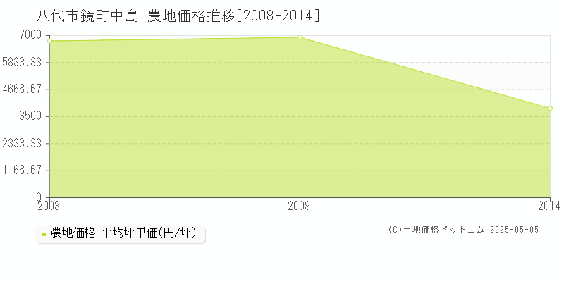 八代市鏡町中島の農地価格推移グラフ 