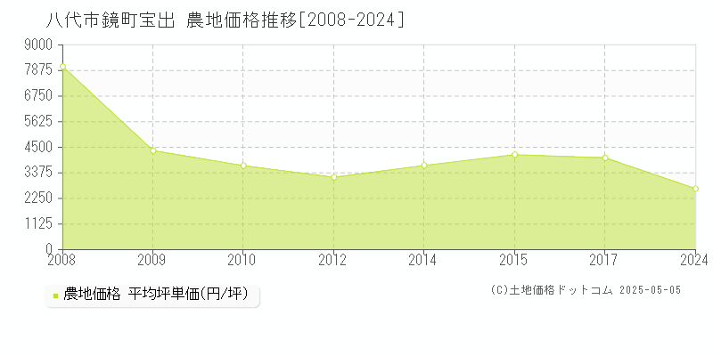 八代市鏡町宝出の農地価格推移グラフ 