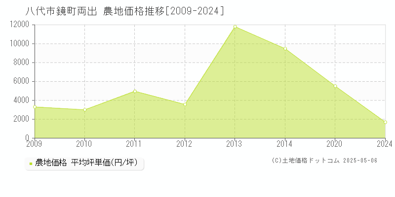 鏡町両出(八代市)の農地価格推移グラフ(坪単価)[2009-2024年]