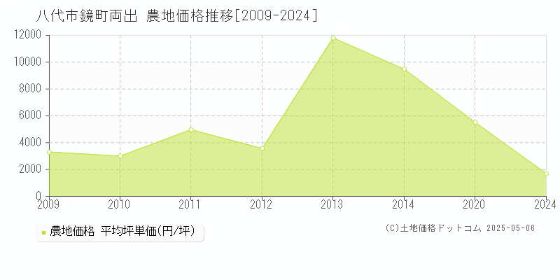 八代市鏡町両出の農地価格推移グラフ 