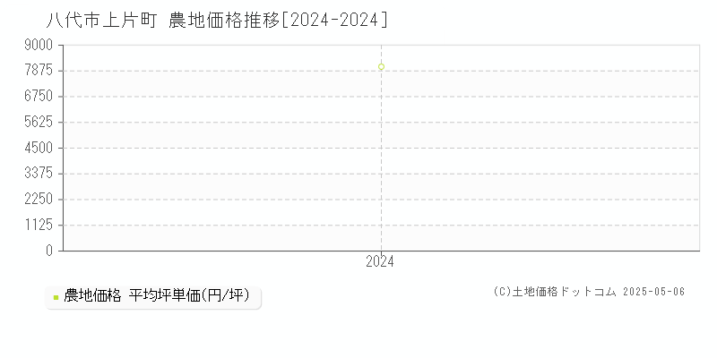 上片町(八代市)の農地価格推移グラフ(坪単価)[2024-2024年]