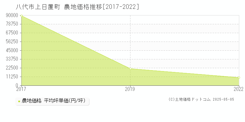 上日置町(八代市)の農地価格推移グラフ(坪単価)[2017-2022年]