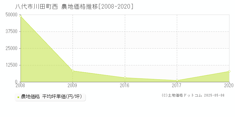 川田町西(八代市)の農地価格推移グラフ(坪単価)[2008-2020年]