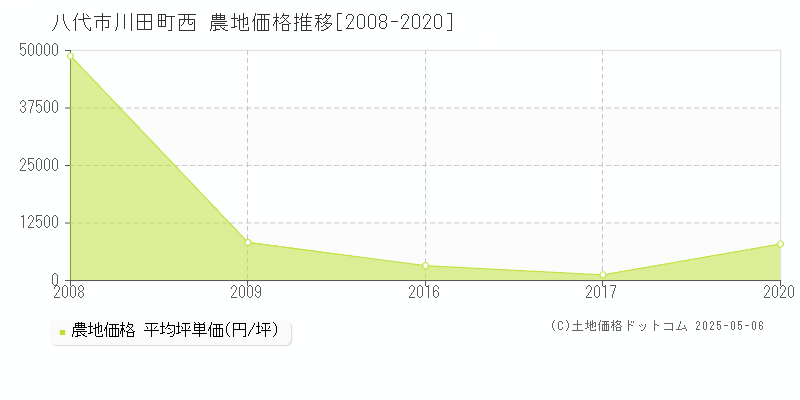 八代市川田町西の農地価格推移グラフ 