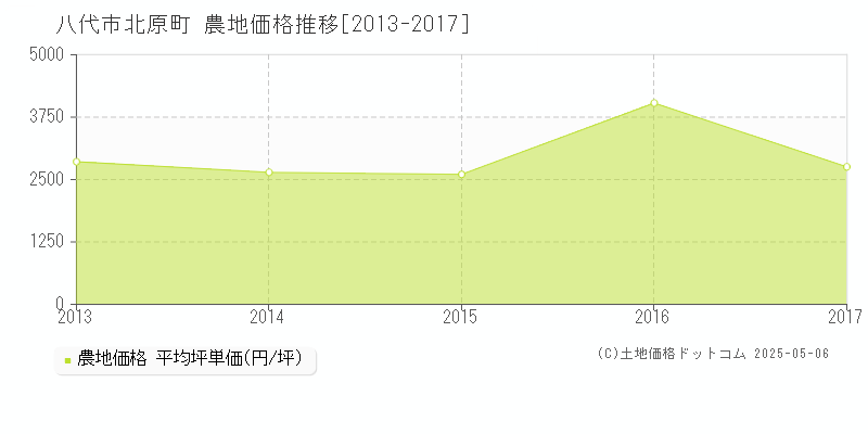 北原町(八代市)の農地価格推移グラフ(坪単価)[2013-2017年]