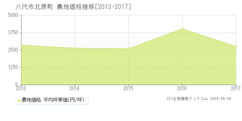 八代市北原町の農地価格推移グラフ 