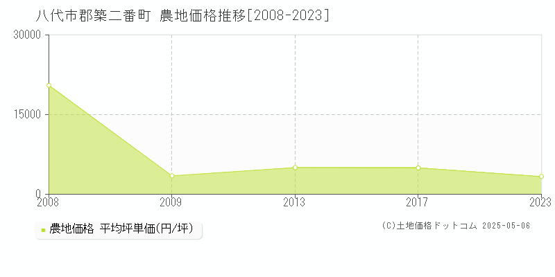 郡築二番町(八代市)の農地価格推移グラフ(坪単価)[2008-2023年]
