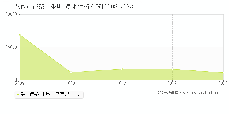 八代市郡築二番町の農地価格推移グラフ 