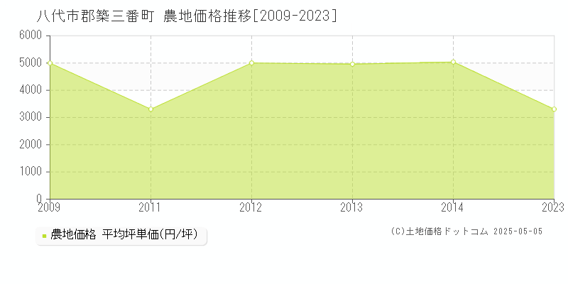 郡築三番町(八代市)の農地価格推移グラフ(坪単価)[2009-2023年]