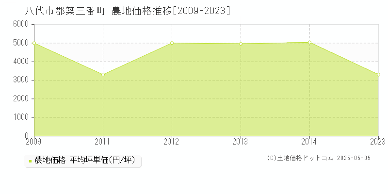 八代市郡築三番町の農地価格推移グラフ 