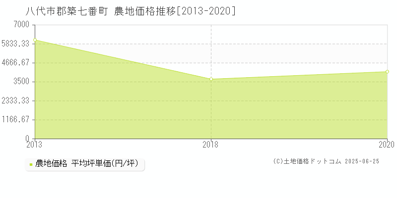 郡築七番町(八代市)の農地価格推移グラフ(坪単価)[2013-2020年]