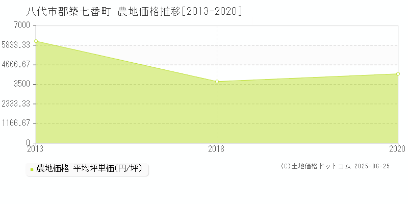 八代市郡築七番町の農地価格推移グラフ 