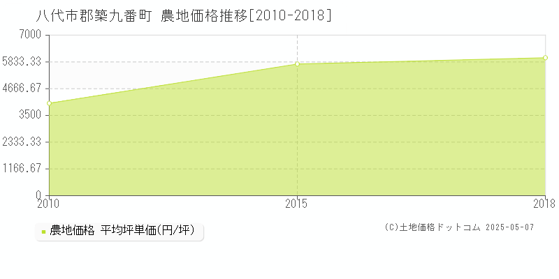 郡築九番町(八代市)の農地価格推移グラフ(坪単価)[2010-2018年]